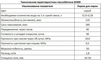 Який пескобетон для стяжки підлоги краще (пескобетон) Який пескобетон для стяжки підлоги краще