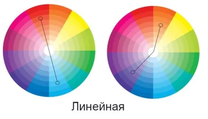 Колірний круг в манікюрі для поєднання кольорів (поєднання) Колірний круг в манікюрі для поєднання кольорів