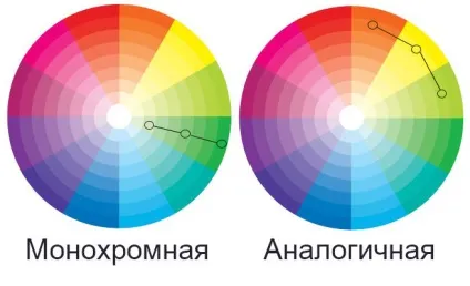 Колірний круг в манікюрі для поєднання кольорів (коло) Колірний круг в манікюрі для поєднання кольорів