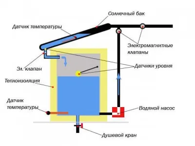Як побудувати літній душ для дачі з підігрівом і без нього своїми руками (літній душ для дачі фото побудувати своїми руками зробити проект) Як побудувати літній душ для дачі з підігрівом і без нього своїми руками