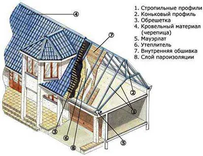 Як побудувати мансарду - 7 ідей з горища в житловий простір, мої ідеї для дачі та саду (побудувати) Як побудувати мансарду - 7 ідей з горища в житловий простір, мої ідеї для дачі та саду