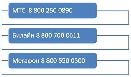 Як зателефонувати оператору Теле2 всі способи (абоненту Теле2 потрібно) Як зателефонувати оператору Теле2 всі способи