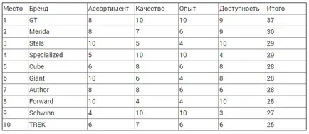 Як правильно вибрати велосипед дорослій людині для спорту (людині) Як правильно вибрати велосипед дорослій людині для спорту