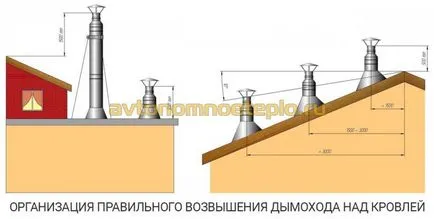 Як правильно зробити димар для газового котла з відкритою камерою згоряння в приватному будинку своїми (правильно) Як правильно зробити димар для газового котла з відкритою камерою згоряння в приватному будинку своїми