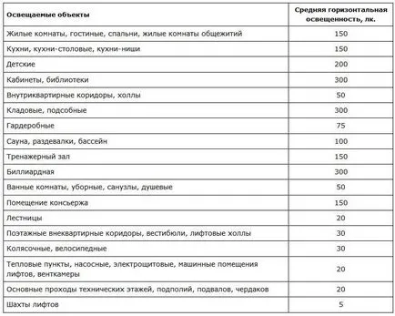 Як зробити розрахунок освітлення світлодіодними світильниками