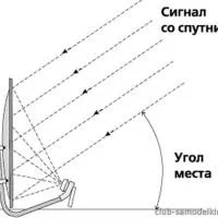 Як зробити антену для модему yota lte своїми руками, клуб - самоделкин (модему) Як зробити антену для модему yota lte своїми руками, клуб - самоделкин