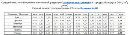 Як розрахувати потужність сонячних батарей - альтернативні джерела енергії (сонячні батареї своїми руками) Як розрахувати потужність сонячних батарей - альтернативні джерела енергії