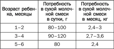 Як розрахувати обсяг молочної суміші (обсяг) Як розрахувати обсяг молочної суміші