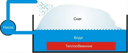 Як зробити міні снігоплавильну машину для будинку своїми руками (снігоплавильну) Як зробити міні снігоплавильну машину для будинку своїми руками