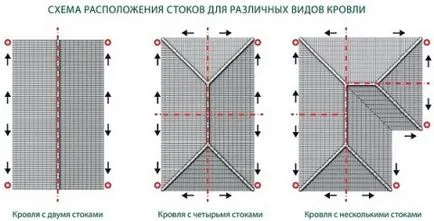 Як зробити водостічну систему своїми руками розрахунок і монтаж водостоку (зробити) Як зробити водостічну систему своїми руками розрахунок і монтаж водостоку