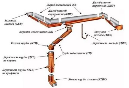 Як зробити водостічну систему своїми руками розрахунок і монтаж водостоку (систему) Як зробити водостічну систему своїми руками розрахунок і монтаж водостоку