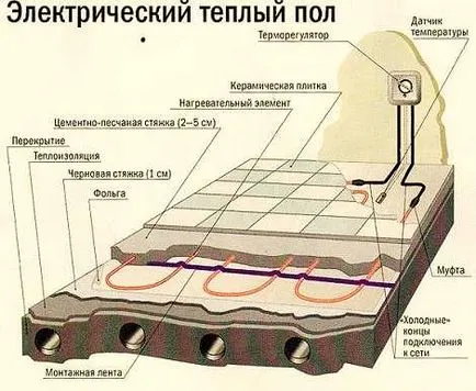 Як зробити тепла підлога водяний і електричний (водяний) Як зробити тепла підлога водяний і електричний
