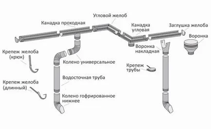 Як зібрати водостоки для даху своїми руками - інструкція, креслення, відео (водостоки) Як зібрати водостоки для даху своїми руками - інструкція, креслення, відео