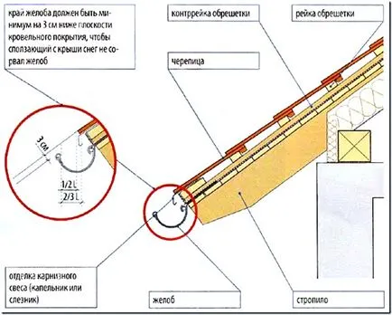 Як зібрати водостоки для даху своїми руками - інструкція, креслення, відео (даху) Як зібрати водостоки для даху своїми руками - інструкція, креслення, відео