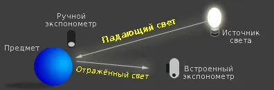 Як цифрові камери заміряють експозицію