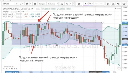 Як торгувати в бічному тренді або флеті (тренді) Як торгувати в бічному тренді або флеті