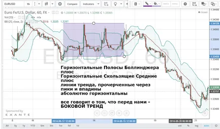 Як торгувати в бічному тренді або флеті (бічному) Як торгувати в бічному тренді або флеті