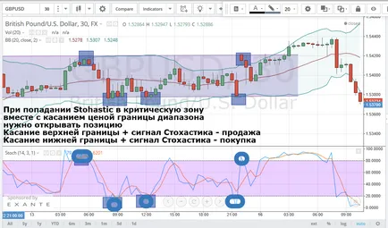 Як торгувати в бічному тренді або флеті (торгувати) Як торгувати в бічному тренді або флеті