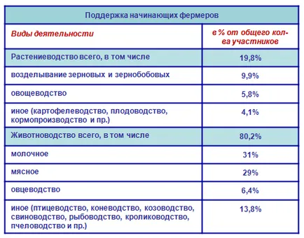 Як стати фермером з чого почати фермерський бізнес і як і отримати субсидію на його розвиток (стати) Як стати фермером з чого почати фермерський бізнес і як і отримати субсидію на його розвиток