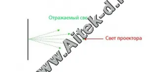 Як вибрати екран для проектора