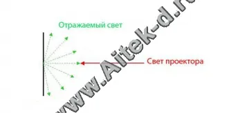 Як вибрати екран для проектора