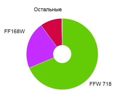 Як вибрати ехолот для риболовлі з берега, огляд кращих моделей (вибрати) Як вибрати ехолот для риболовлі з берега, огляд кращих моделей