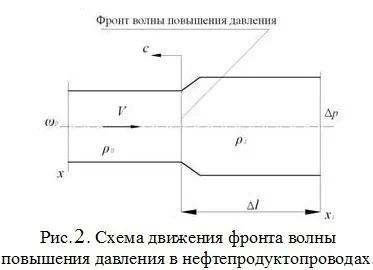 Діагностика трубопроводів із застосуванням методу акустичної емісії, статті (методу акустичної емісії) Діагностика трубопроводів із застосуванням методу акустичної емісії, статті