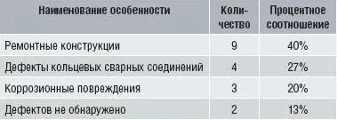 Діагностика трубопроводів із застосуванням методу акустичної емісії, статті (акустичної) Діагностика трубопроводів із застосуванням методу акустичної емісії, статті