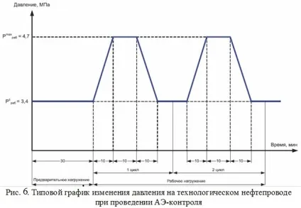 Діагностика трубопроводів із застосуванням методу акустичної емісії, статті (емісії) Діагностика трубопроводів із застосуванням методу акустичної емісії, статті