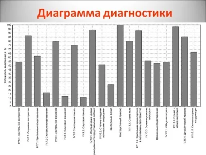 Діаграма діагностики - презентація 196574-23 (дошкільний) Діаграма діагностики - презентація 196574-23