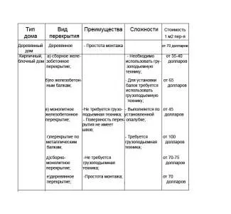 Як залити перекриття між поверхами своїми руками правильно (залити перекриття бетонне укладання арматури цегляному будинку правильно поверхами) Як залити перекриття між поверхами своїми руками правильно