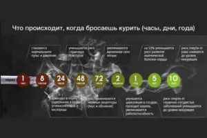 Календар кидає палити - наслідки і користь для організму по днях (наслідки) Календар кидає палити - наслідки і користь для організму по днях