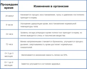 Календар кидає палити - наслідки і користь для організму по днях (календар кидає палити з усіма симптомами) Календар кидає палити - наслідки і користь для організму по днях