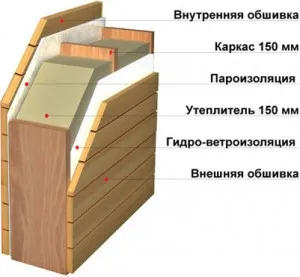Каркасні будинки за канадською технологією (котеджів канадською технологією) Каркасні будинки за канадською технологією