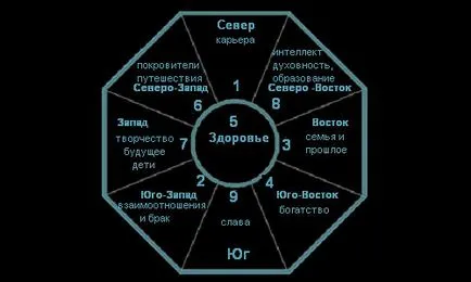 Карта багуа для гармонізації життя (напрямок енергії Рекомендації) Карта багуа для гармонізації життя