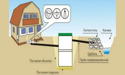 Каналізація на дачі своїми руками - схеми, фото, пристрій