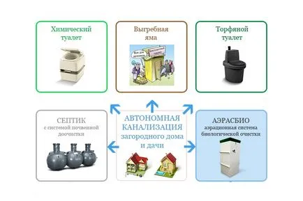 Каналізація на дачі своїми руками - схеми, фото, пристрій