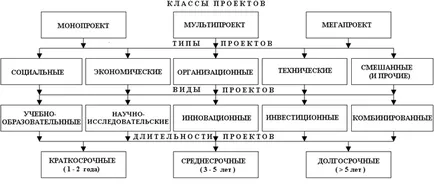 Класифікація і характеристики проектів - Арутюнова д (характеристики) Класифікація і характеристики проектів - Арутюнова д