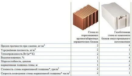 Керамоблоки або газоблоки що краще і дешевше, порівняння характеристик і цін (краще) Керамоблоки або газоблоки що краще і дешевше, порівняння характеристик і цін