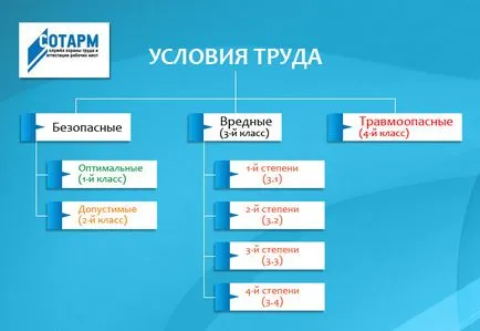 Класи умов праці Соут (спеціальної оцінки умов праці) (умов) Класи умов праці Соут (спеціальної оцінки умов праці)