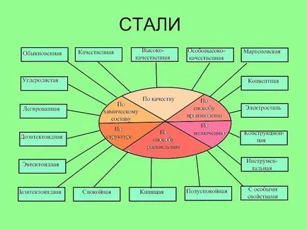 Класифікація за ступенем розкислення (розкислення) Класифікація за ступенем розкислення