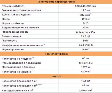 Керамоблоки або газоблоки що краще і дешевше, порівняння характеристик і цін (характеристики) Керамоблоки або газоблоки що краще і дешевше, порівняння характеристик і цін