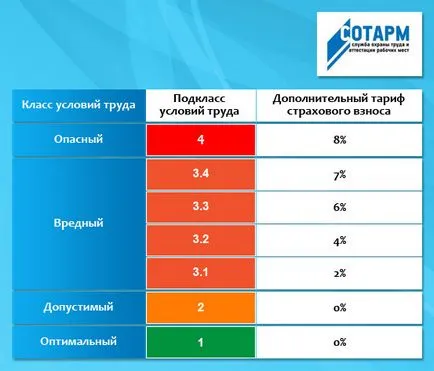 Класи умов праці Соут (спеціальної оцінки умов праці) (умов) Класи умов праці Соут (спеціальної оцінки умов праці)