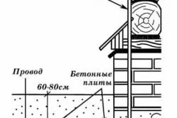 Комунікації в фундаменті закладка і матеріали (закладка прокласти комунікація фундамент) Комунікації в фундаменті закладка і матеріали