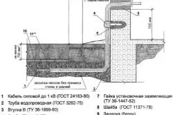 Комунікації в фундаменті закладка і матеріали (комунікації) Комунікації в фундаменті закладка і матеріали