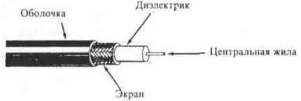 коаксіальні кабелі