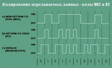 Кодування переданих даних - коди nrz і rz (одиниць) Кодування переданих даних - коди nrz і rz