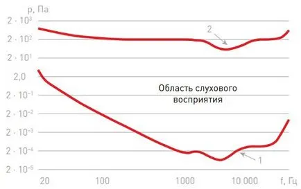 Кількісна міра звуку (рівнів звукового тиску) Кількісна міра звуку