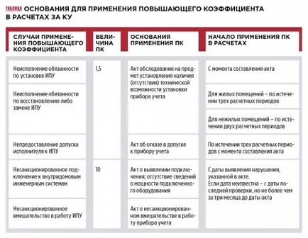 Коефіцієнти, що підвищують плату за комунальні послуги в 2017 році