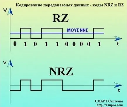 Кодування переданих даних - коди nrz і rz (протягом) Кодування переданих даних - коди nrz і rz